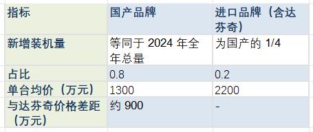 手術機器人市場：達芬奇躺著賺 83 億，國產們能分到多少？